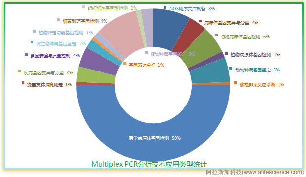 多重PCR分析技術(shù)應(yīng)用分類(lèi)統(tǒng)計(jì).jpg