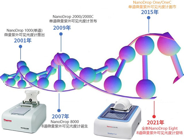 全新NanoDrop Eight 八道微量紫外可見光度計(jì)上市.jpg