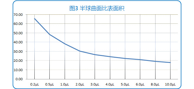 NannoDropOne C微量紫外可見光度計檢測表面不同體積測試樣品的比表面積變化曲線.jpg