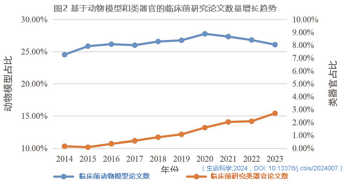 圖2 基于動物模型和類器官的臨床前研究論文數量增長趨勢.jpg